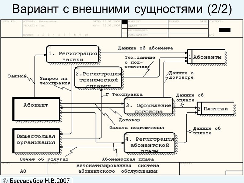 Вариант с внешними сущностями (2/2)  Бессарабов Н.В.2007
